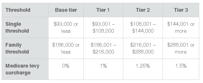  MLS income thresholds and rates for 2023–24