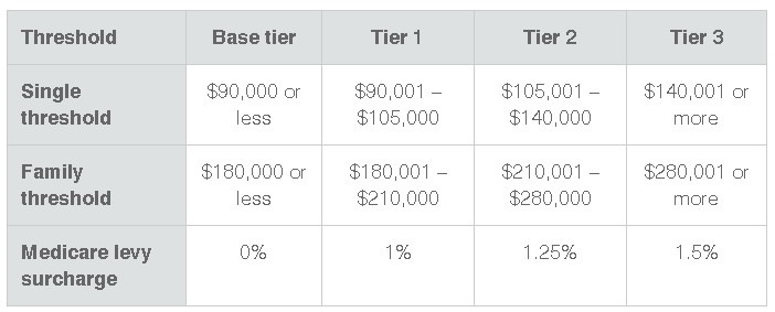  MLS income thresholds and rates from 2014–15 to 2022–23